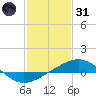 Ship Shoal Light tide chart for Monday, January 31, 2022