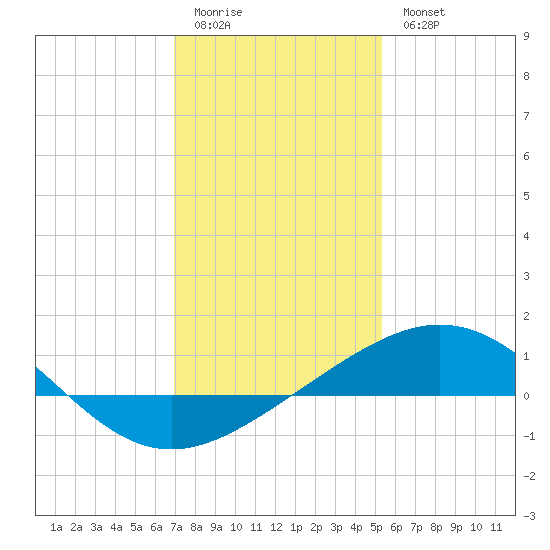 Ship Shoal Light tide chart for Monday, January 3, 2022