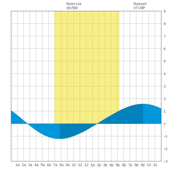 Ship Shoal Light tide chart for Tuesday, January 4, 2022