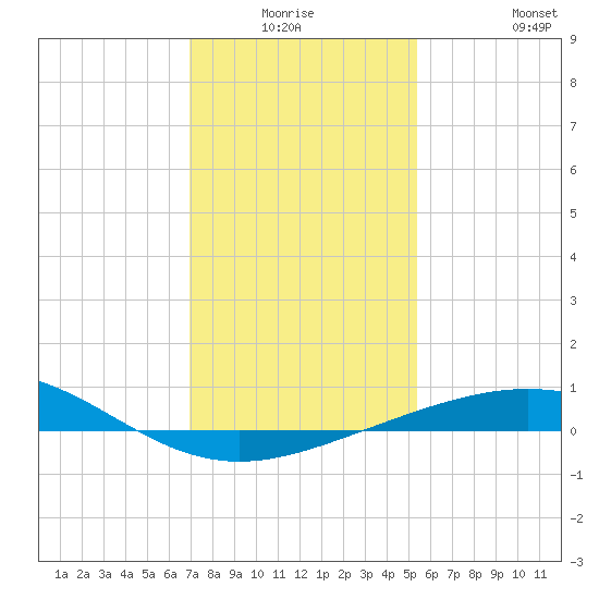 Ship Shoal Light tide chart for Thursday, January 6, 2022