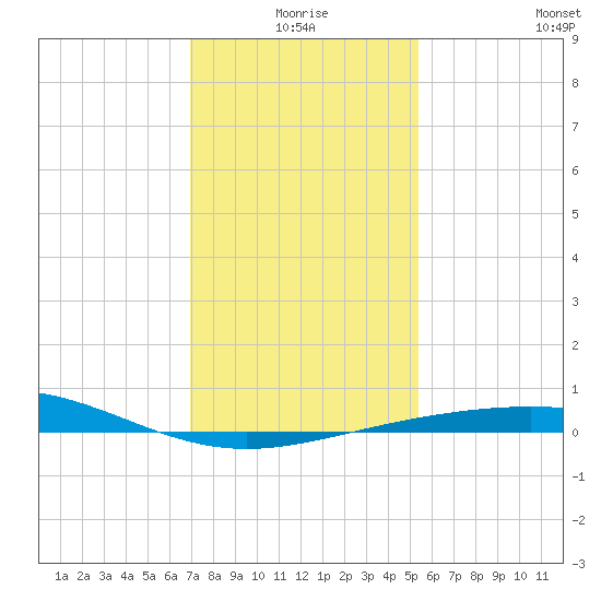 Ship Shoal Light tide chart for Friday, January 7, 2022