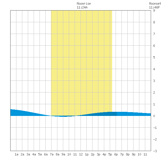Ship Shoal Light tide chart for Saturday, January 8, 2022