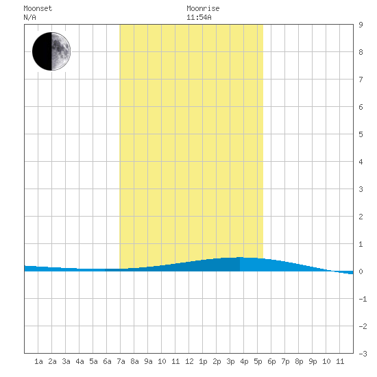 Ship Shoal Light tide chart for Sunday, January 9, 2022