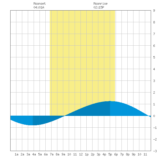 Ship Shoal Light tide chart for Saturday, February 12, 2022
