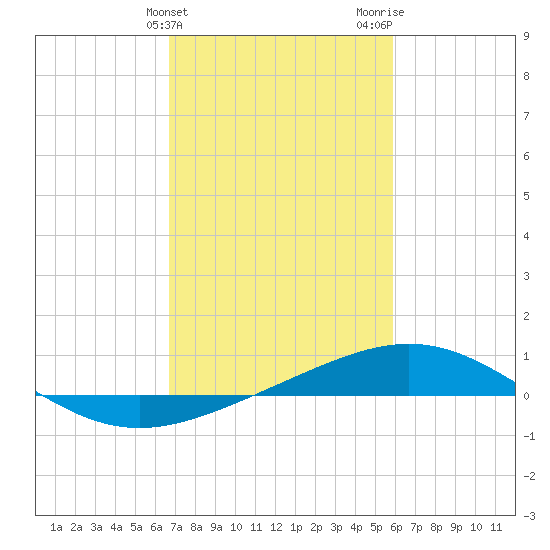Ship Shoal Light tide chart for Monday, February 14, 2022