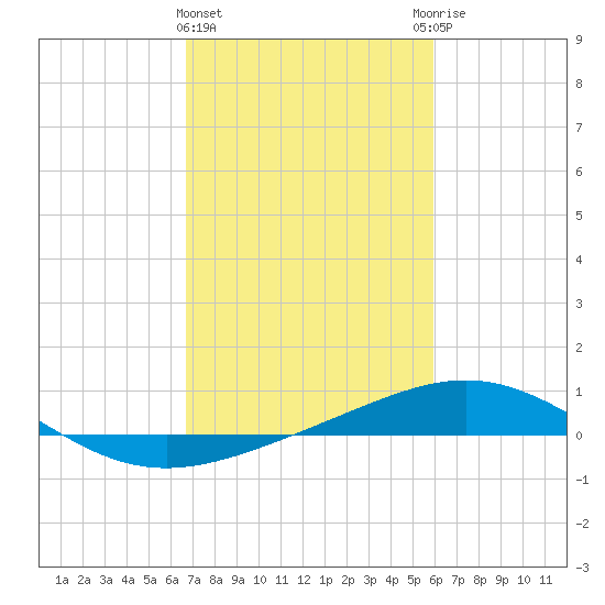 Ship Shoal Light tide chart for Tuesday, February 15, 2022