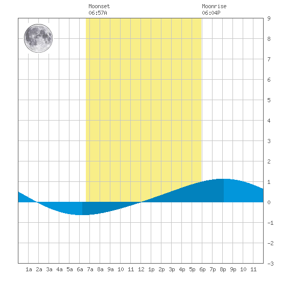 Ship Shoal Light tide chart for Wednesday, February 16, 2022