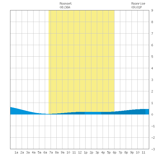 Ship Shoal Light tide chart for Saturday, February 19, 2022