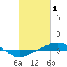 Ship Shoal Light tide chart for Tuesday, February 1, 2022