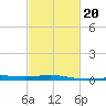 Ship Shoal Light tide chart for Sunday, February 20, 2022