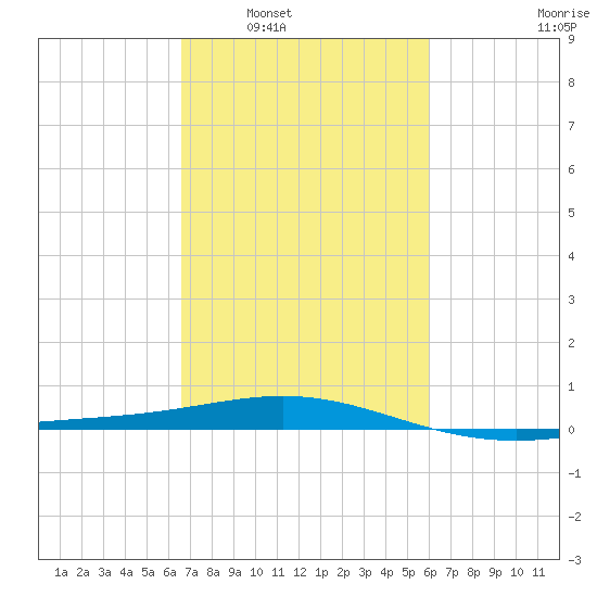 Ship Shoal Light tide chart for Monday, February 21, 2022