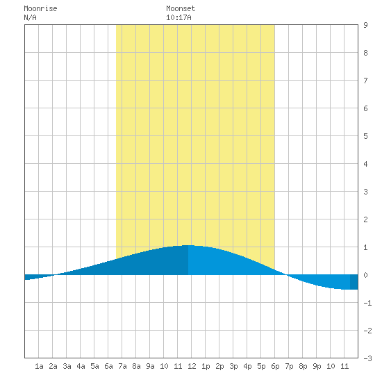 Ship Shoal Light tide chart for Tuesday, February 22, 2022