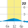 Ship Shoal Light tide chart for Tuesday, February 22, 2022