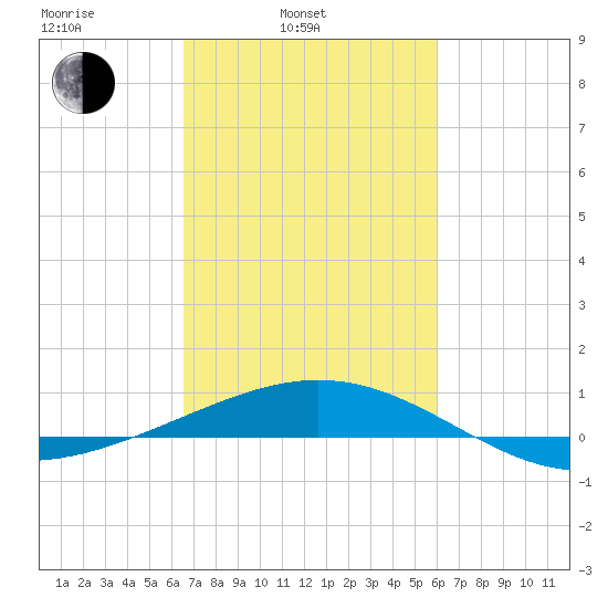 Ship Shoal Light tide chart for Wednesday, February 23, 2022