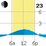 Ship Shoal Light tide chart for Wednesday, February 23, 2022
