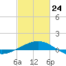 Ship Shoal Light tide chart for Thursday, February 24, 2022