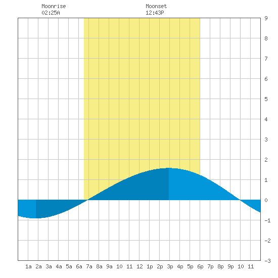 Ship Shoal Light tide chart for Friday, February 25, 2022