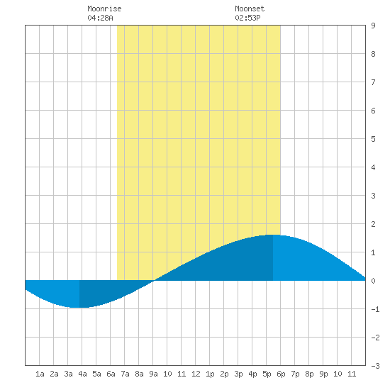 Ship Shoal Light tide chart for Sunday, February 27, 2022