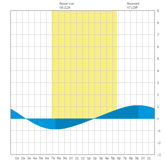Ship Shoal Light tide chart for Wednesday, February 2, 2022