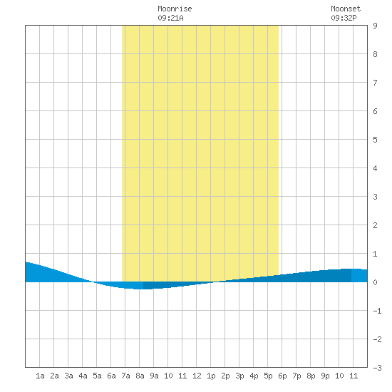 Ship Shoal Light tide chart for Friday, February 4, 2022