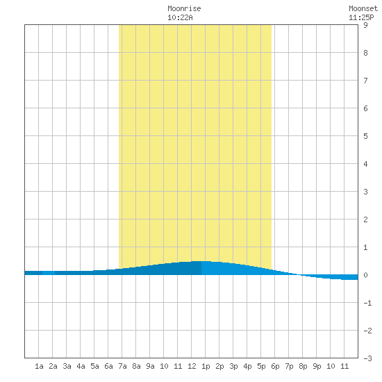 Ship Shoal Light tide chart for Sunday, February 6, 2022
