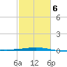 Ship Shoal Light tide chart for Sunday, February 6, 2022
