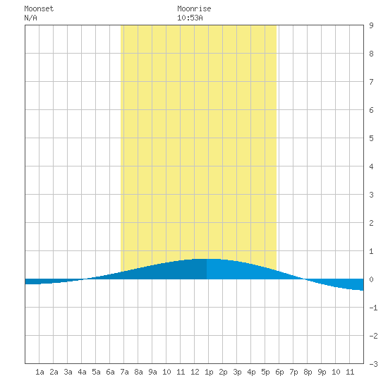 Ship Shoal Light tide chart for Monday, February 7, 2022