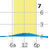 Ship Shoal Light tide chart for Monday, February 7, 2022