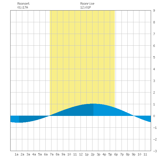 Ship Shoal Light tide chart for Wednesday, February 9, 2022