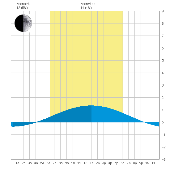 Ship Shoal Light tide chart for Thursday, March 10, 2022