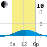 Ship Shoal Light tide chart for Thursday, March 10, 2022