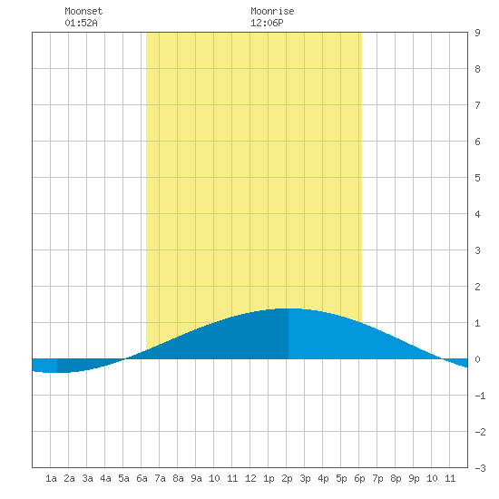 Ship Shoal Light tide chart for Friday, March 11, 2022