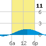 Ship Shoal Light tide chart for Friday, March 11, 2022