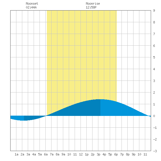 Ship Shoal Light tide chart for Saturday, March 12, 2022