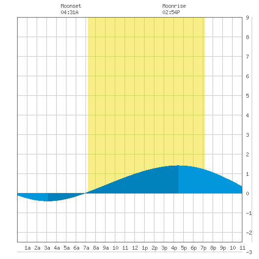 Ship Shoal Light tide chart for Sunday, March 13, 2022
