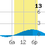 Ship Shoal Light tide chart for Sunday, March 13, 2022