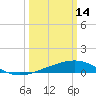 Ship Shoal Light tide chart for Monday, March 14, 2022