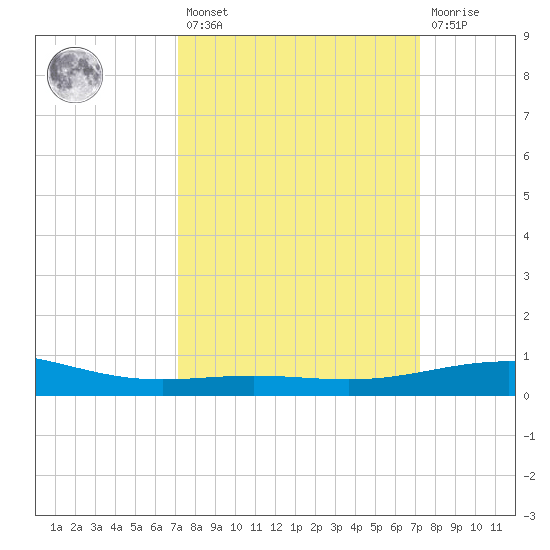Ship Shoal Light tide chart for Friday, March 18, 2022