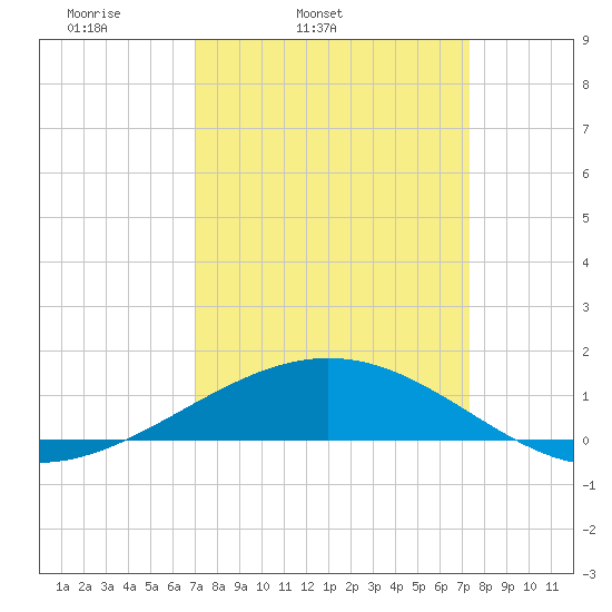 Ship Shoal Light tide chart for Thursday, March 24, 2022