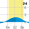 Ship Shoal Light tide chart for Thursday, March 24, 2022