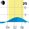 Ship Shoal Light tide chart for Friday, March 25, 2022