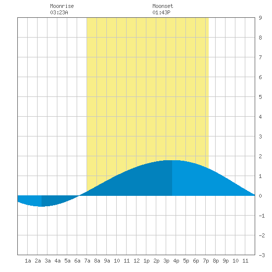 Ship Shoal Light tide chart for Saturday, March 26, 2022