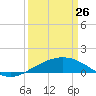 Ship Shoal Light tide chart for Saturday, March 26, 2022