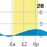 Ship Shoal Light tide chart for Monday, March 28, 2022