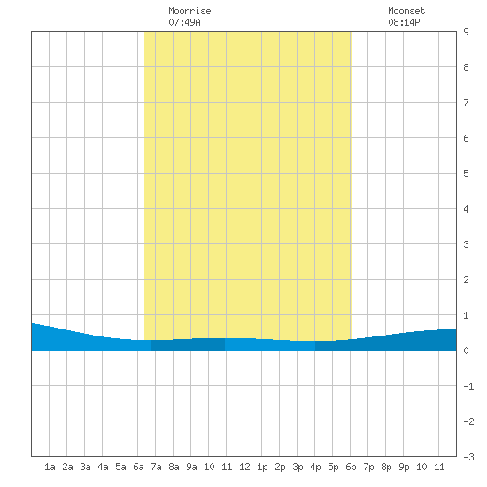 Ship Shoal Light tide chart for Friday, March 4, 2022