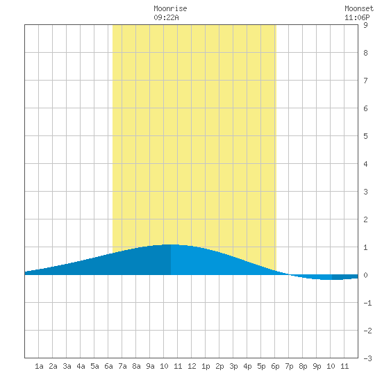 Ship Shoal Light tide chart for Monday, March 7, 2022