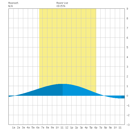 Ship Shoal Light tide chart for Tuesday, March 8, 2022