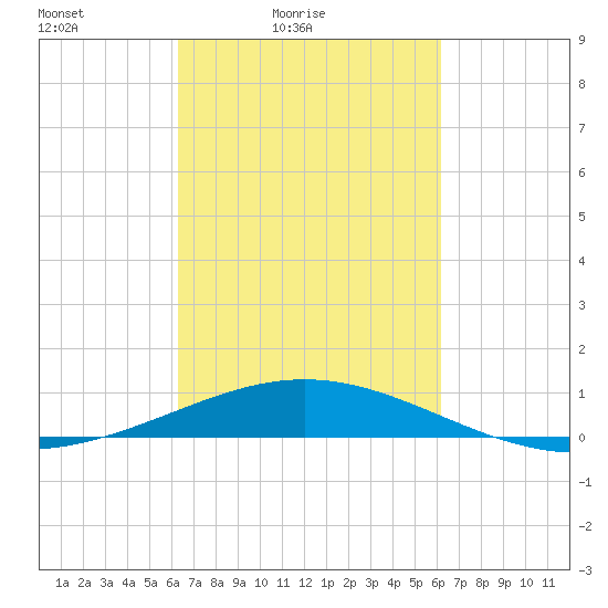 Ship Shoal Light tide chart for Wednesday, March 9, 2022
