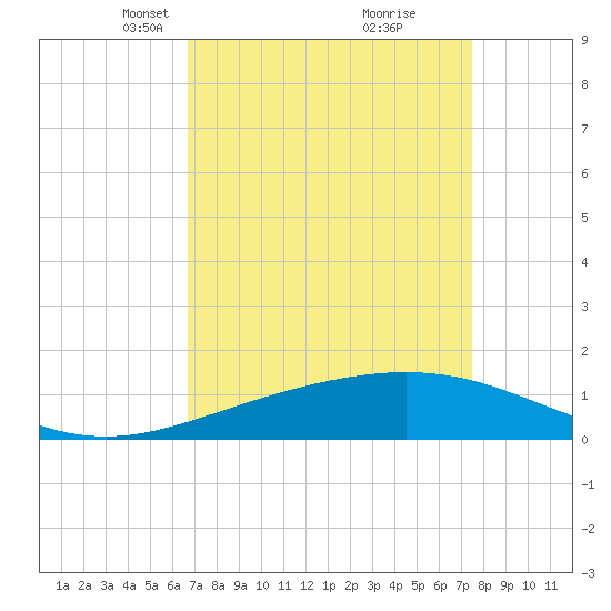 Ship Shoal Light tide chart for Monday, April 11, 2022