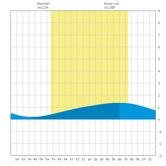 Ship Shoal Light tide chart for Tuesday, April 12, 2022